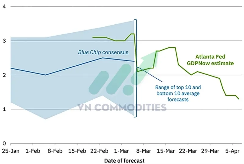 Atlanta Fed dự b&aacute;o GDP Q1: 1.32% (giảm từ 1.64%)